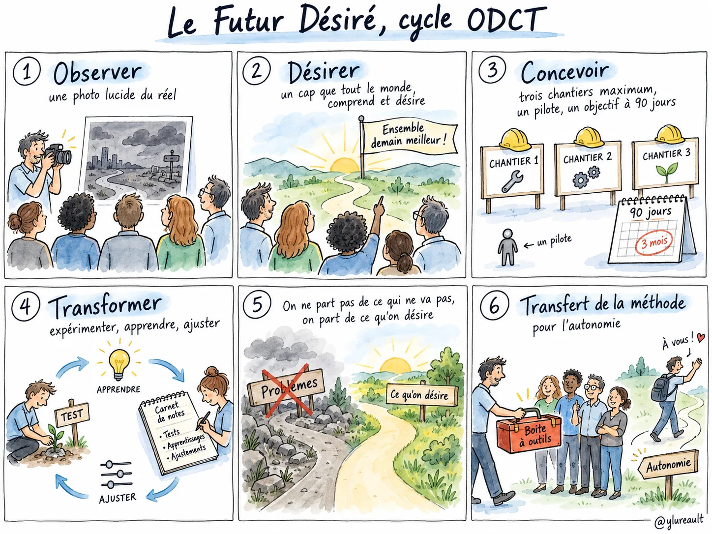 Sketchnote dessiné à la main : le Futur Désiré, cycle ODCT (sketchnote de Yoan Lureault)
